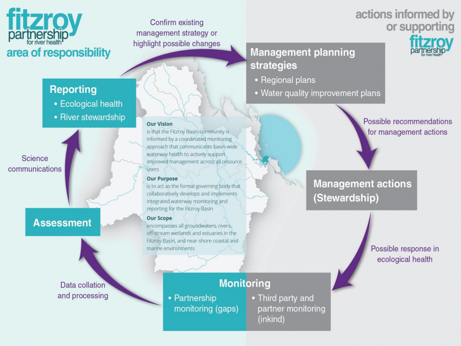 Fitzroy Partnership for River Health Strategic Direction Flow Diagram. 