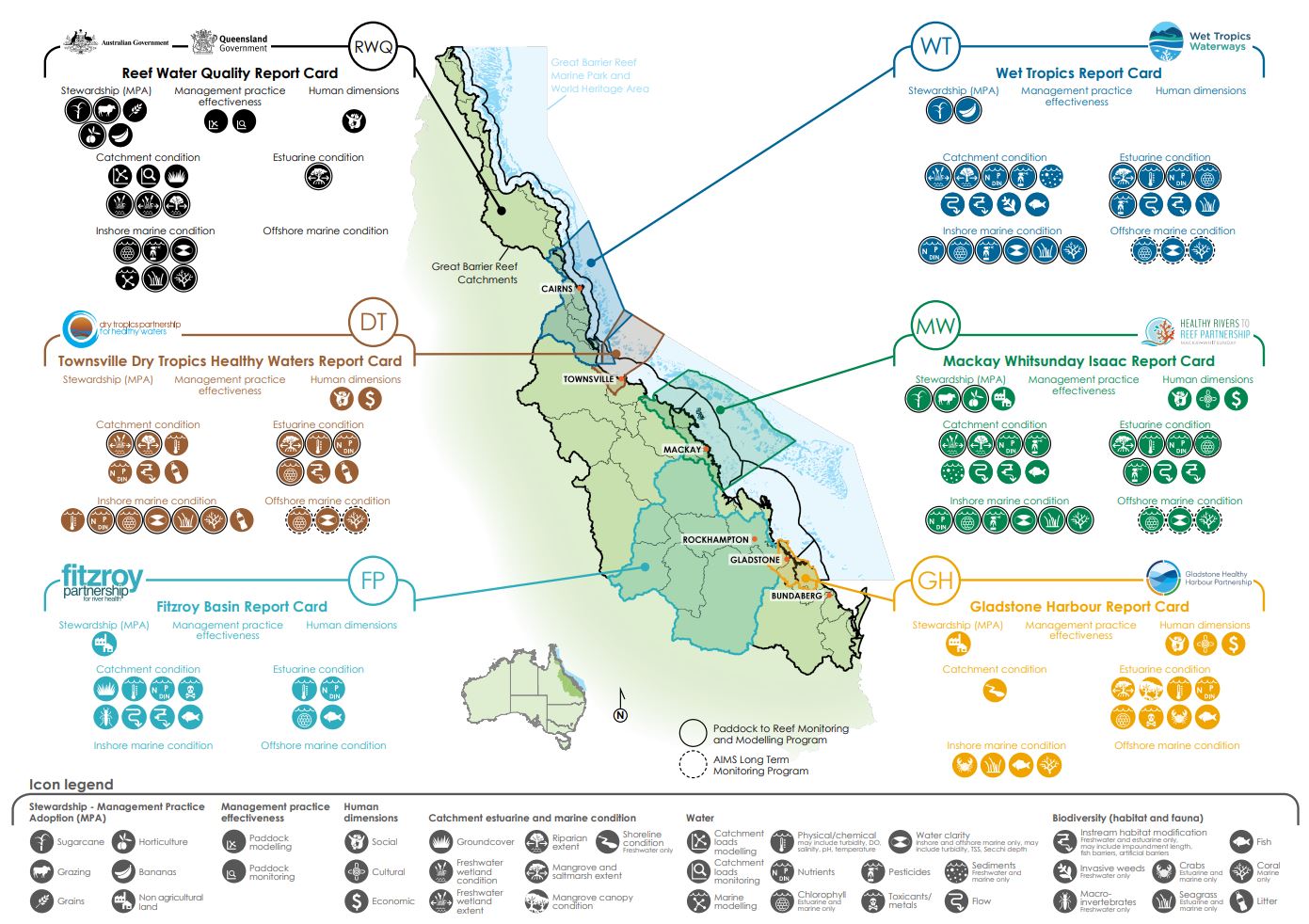 A graphic showcasing the waterway regions that are monitored under the five regional waterway health report cards in Queensland. 