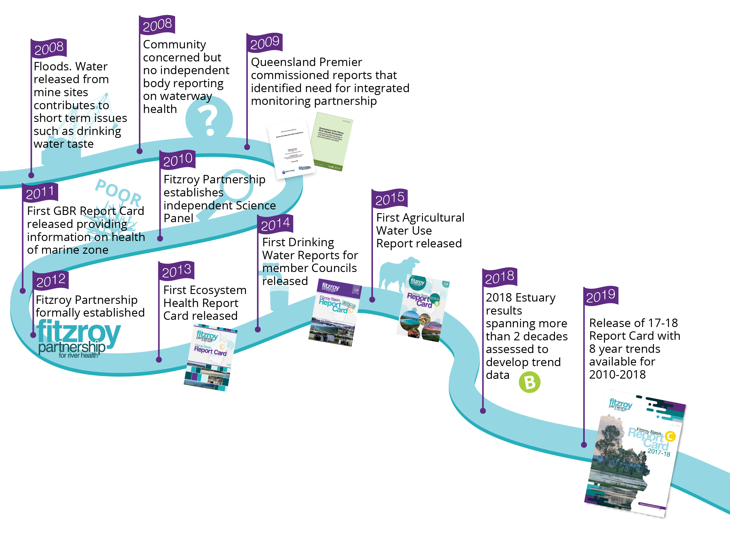 timeline
