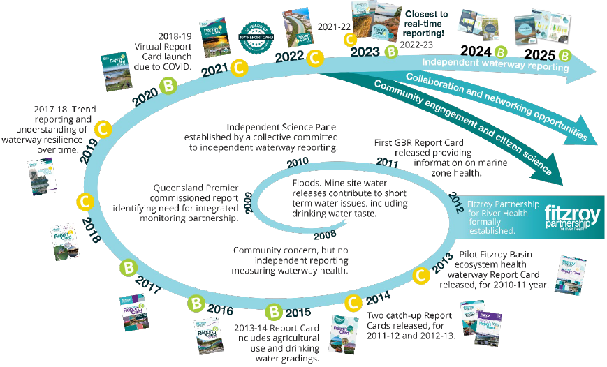 FPRH_Ourstory_to2025 Graphic showing the Fitzroy Partnership timeline and story from establishment in 2012 to today